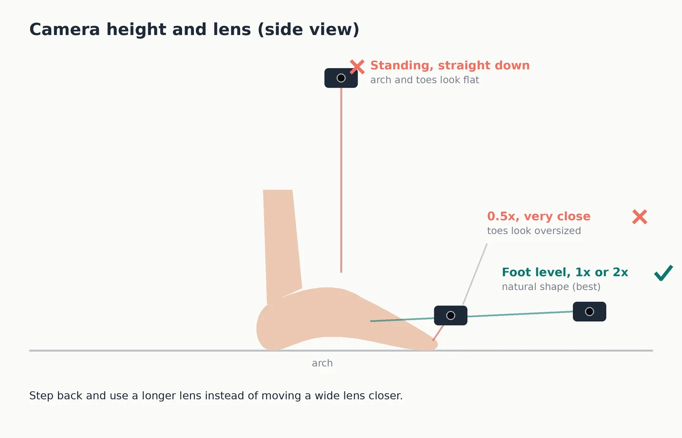 Side-view diagram comparing three camera positions: a standing overhead shot marked as flattening the arch, a foot-level shot marked as best, and a very close 0.5x ultra-wide shot marked as distorting proportions