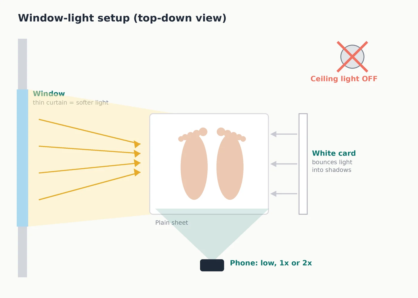 Top-down diagram showing feet placed beside a window, a white reflector card on the opposite side, and the phone positioned low at the side, with the ceiling light marked as off