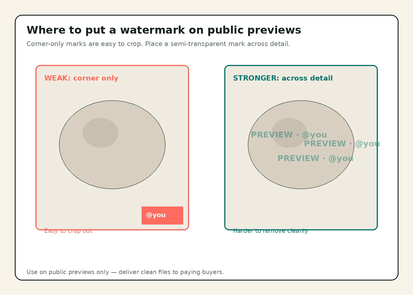 Side-by-side comparison of a weak corner-only watermark versus a stronger semi-transparent mark placed across image detail on abstract preview frames