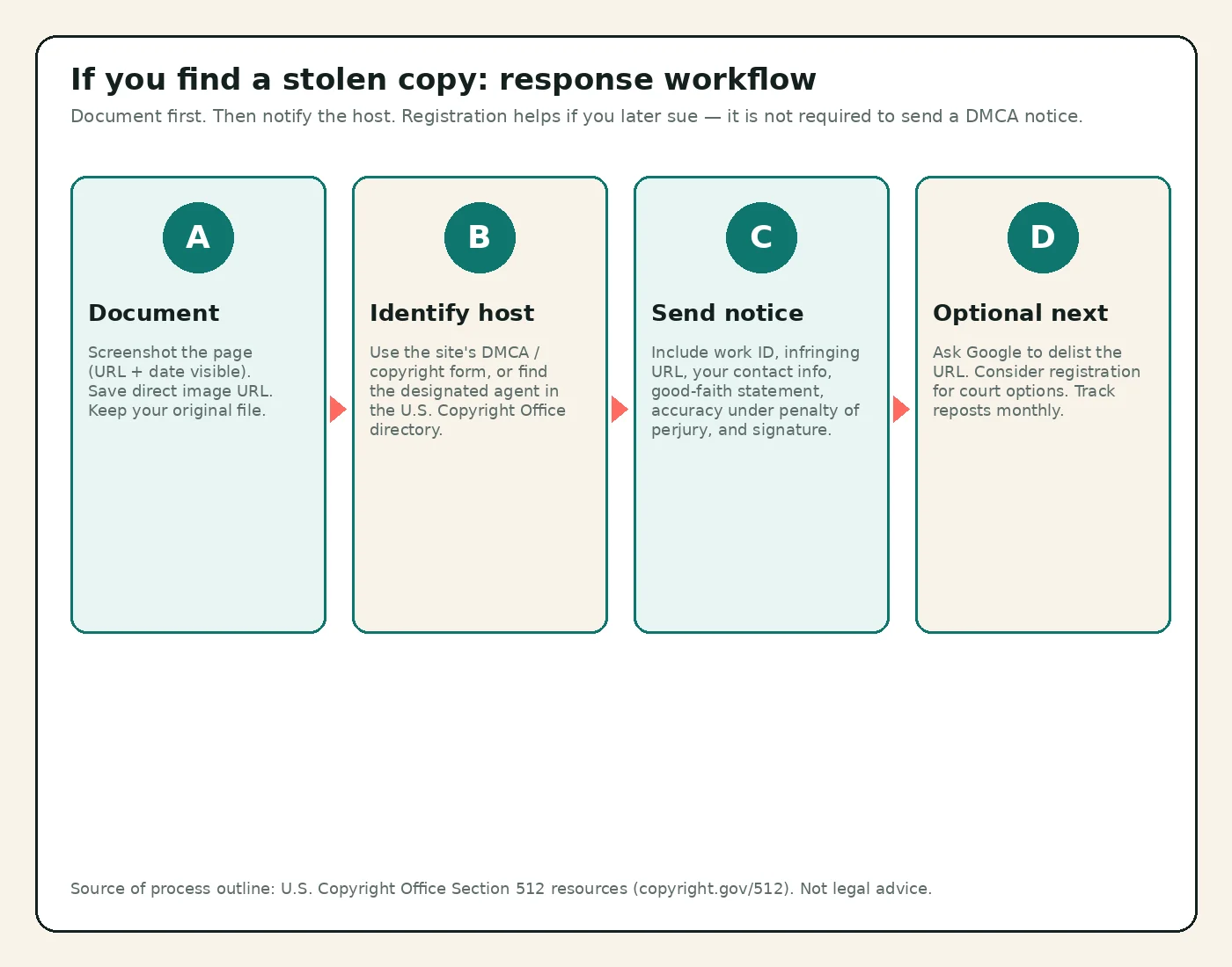 Four-step illustrated workflow labeled document the theft, identify the host or DMCA agent, send a compliant notice, then optional follow-up such as search delisting